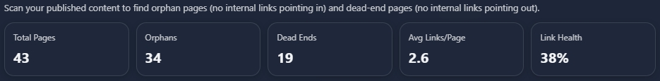 Dashboard metrics showing total pages 43, orphans 34, dead ends 19