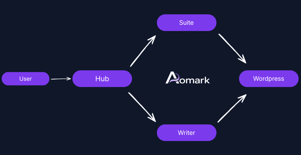 Workflow diagram: User to Hub, Suite/Writer to WordPress, Aomark center